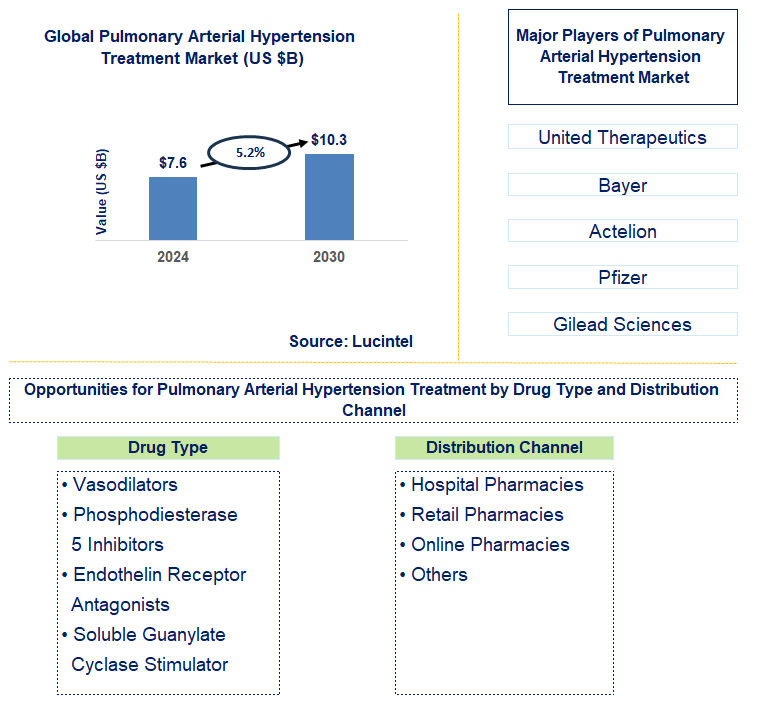 Pulmonary Arterial Hypertension Treatment Trends and Forecast